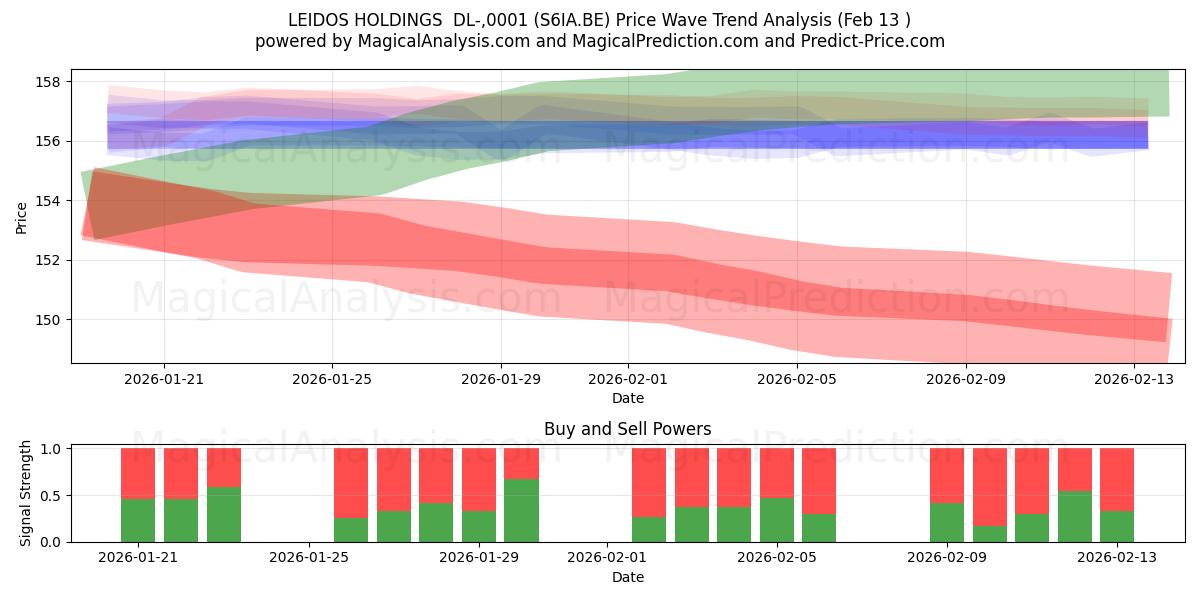  LEIDOS HOLDINGS  DL-,0001 (S6IA.BE) Support and Resistance area (12 Feb) 