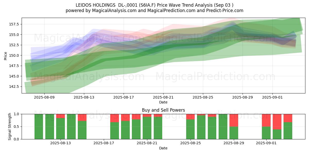  LEIDOS HOLDINGS  DL-,0001 (S6IA.F) Support and Resistance area (02 Sep) 