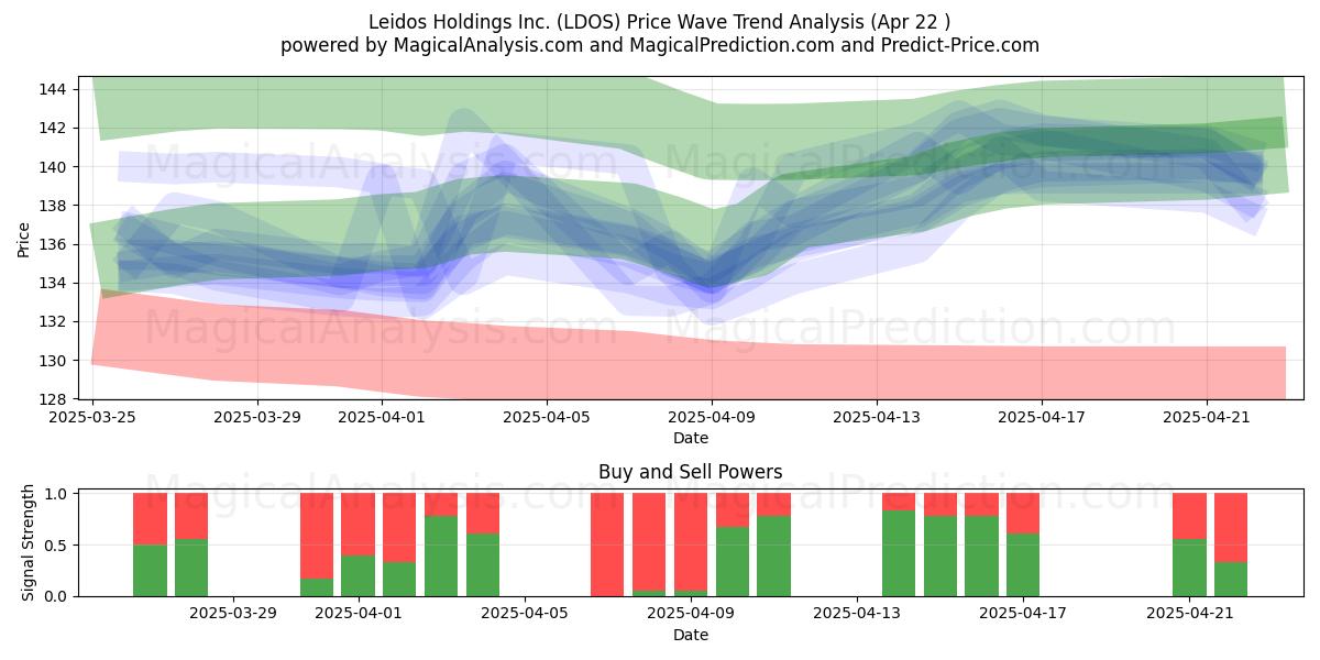  Leidos Holdings Inc. (LDOS) Support and Resistance area (22 Apr) 