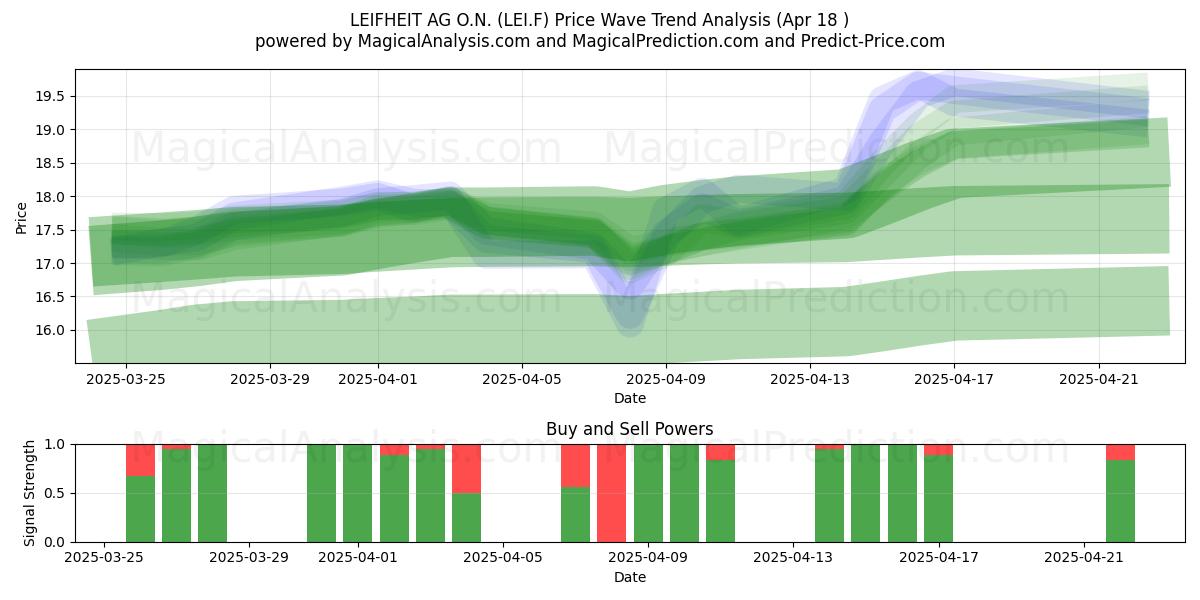  LEIFHEIT AG O.N. (LEI.F) Support and Resistance area (18 Apr) 