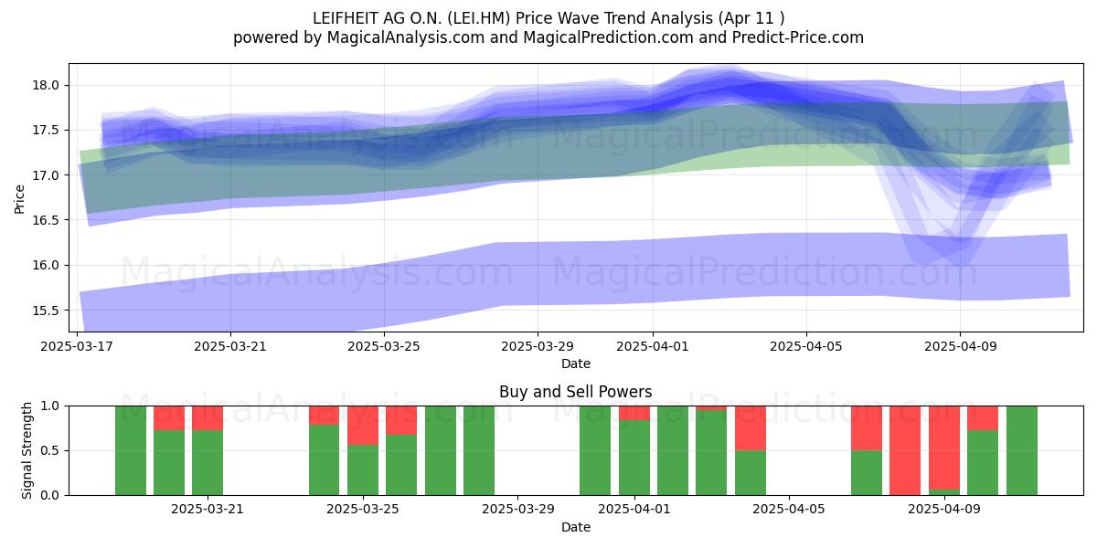  LEIFHEIT AG O.N. (LEI.HM) Support and Resistance area (11 Apr) 