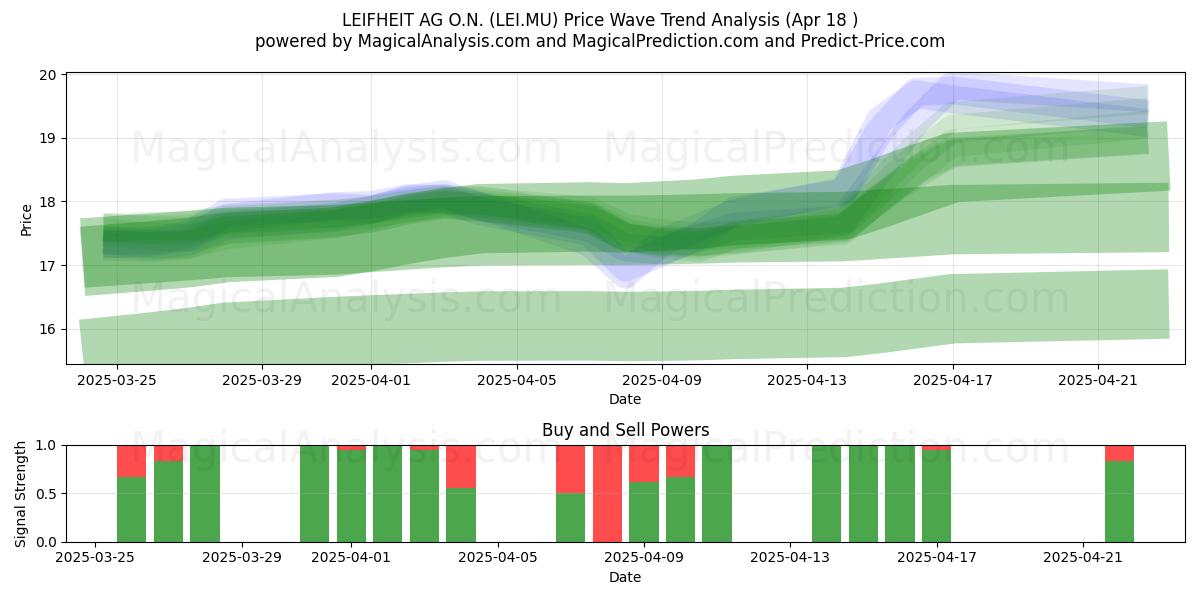  LEIFHEIT AG O.N. (LEI.MU) Support and Resistance area (18 Apr) 