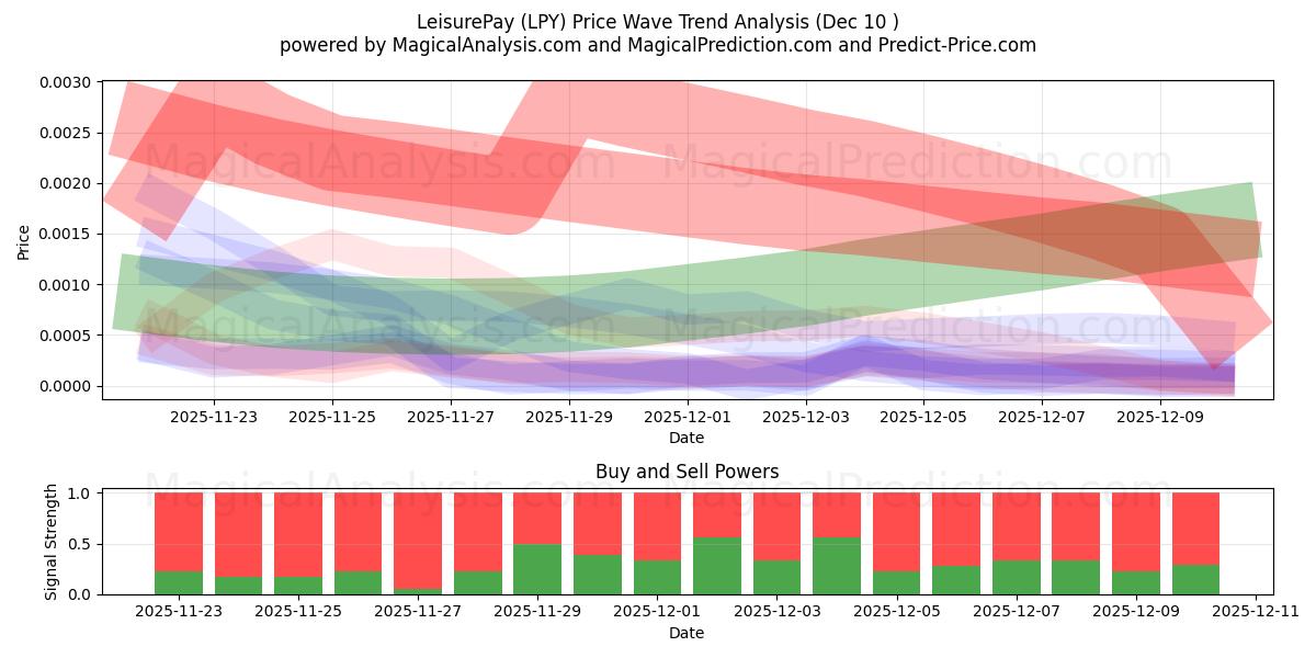  LeisurePay (LPY) Support and Resistance area (09 Dec) 
