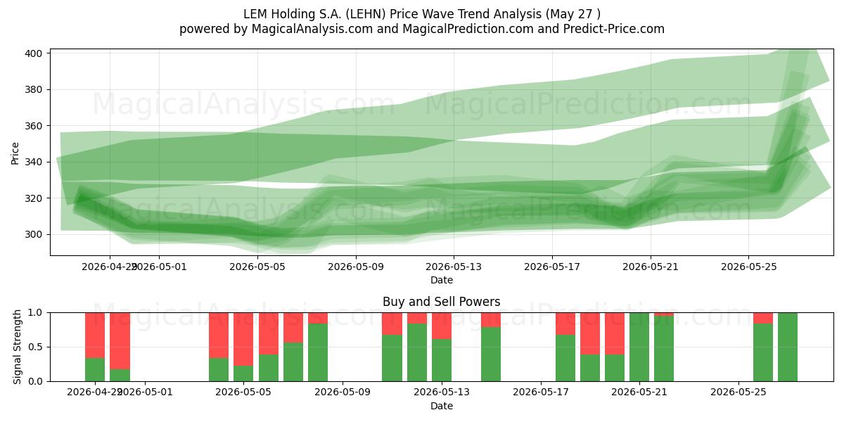  LEM Holding S.A. (LEHN) Support and Resistance area (26 May) 