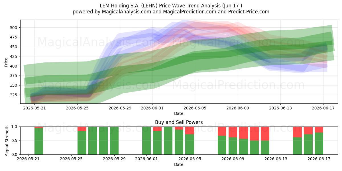  LEM Holding S.A. (LEHN) Support and Resistance area (16 Jun) 