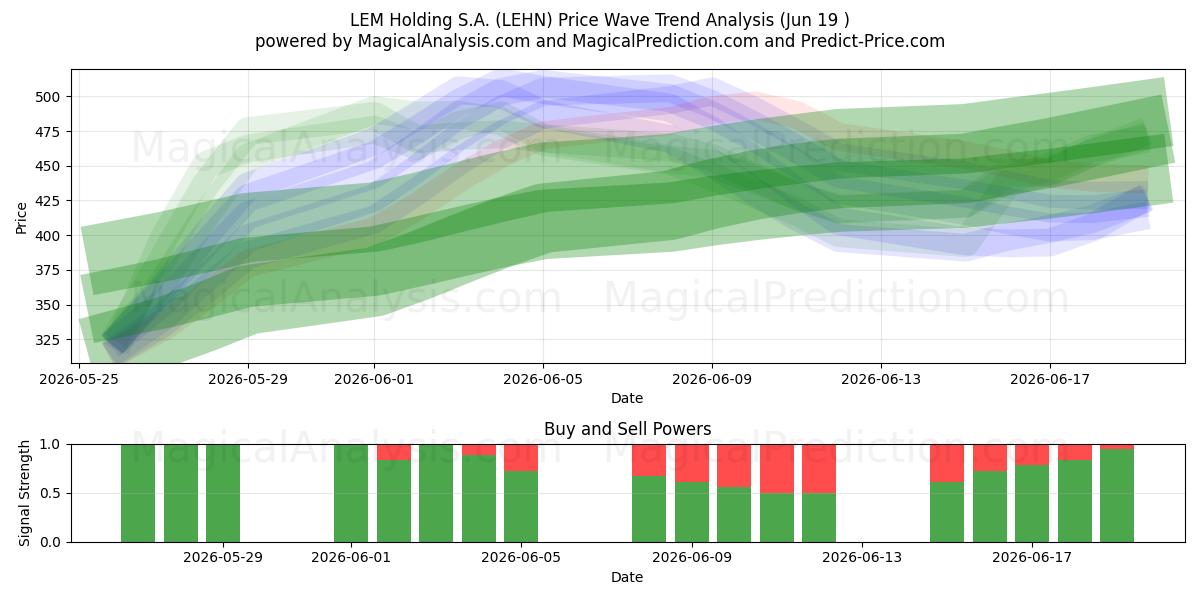  LEM Holding S.A. (LEHN) Support and Resistance area (17 Jun) 