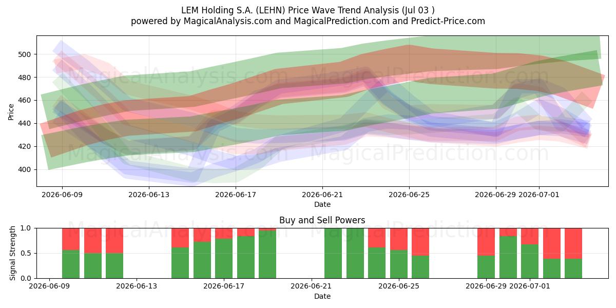  LEM Holding S.A. (LEHN) Support and Resistance area (02 Jul) 