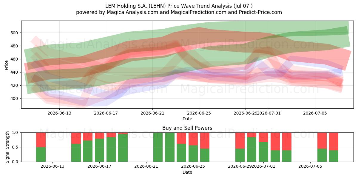  LEM Holding S.A. (LEHN) Support and Resistance area (06 Jul) 