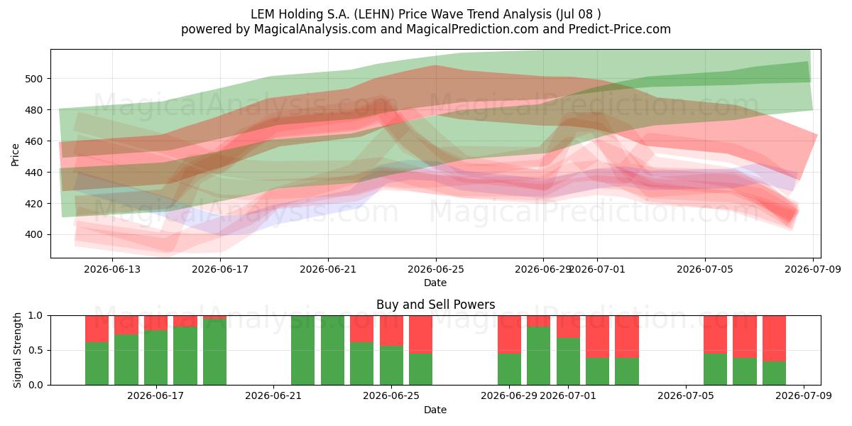  LEM Holding S.A. (LEHN) Support and Resistance area (07 Jul) 