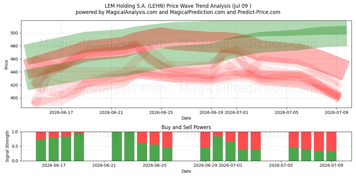  LEM Holding S.A. (LEHN) Support and Resistance area (08 Jul) 