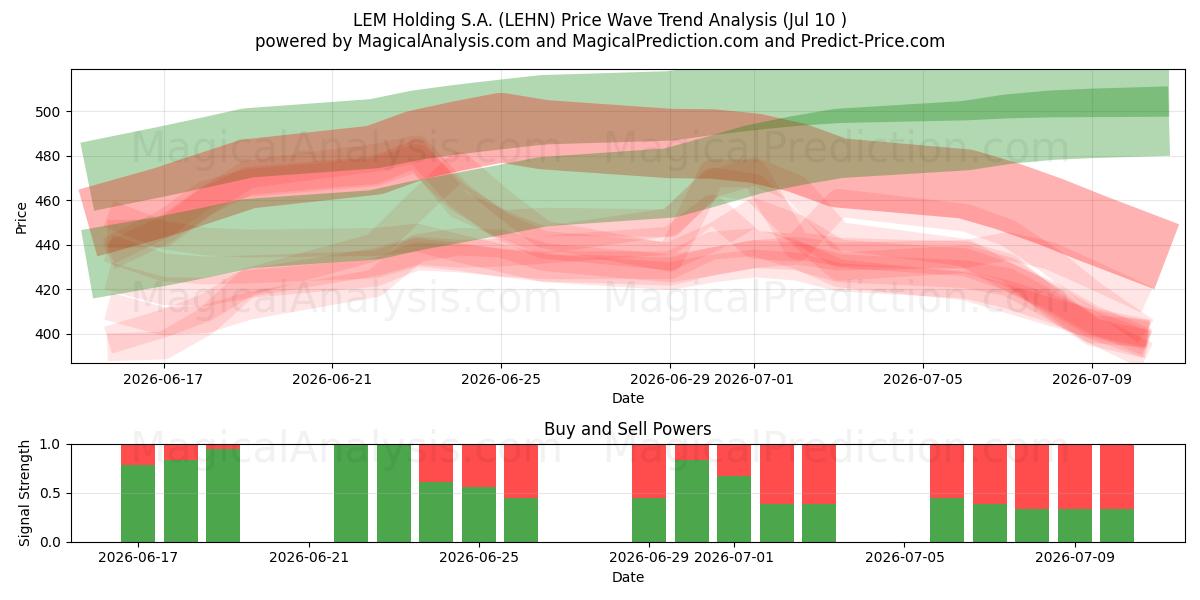  LEM Holding S.A. (LEHN) Support and Resistance area (09 Jul) 