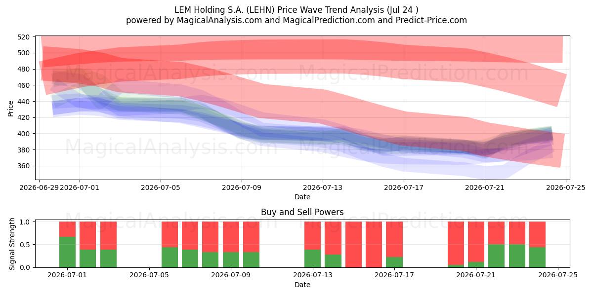  LEM Holding S.A. (LEHN) Support and Resistance area (23 Jul) 