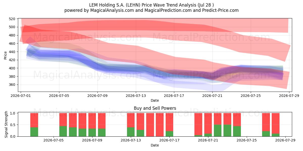  LEM Holding S.A. (LEHN) Support and Resistance area (27 Jul) 