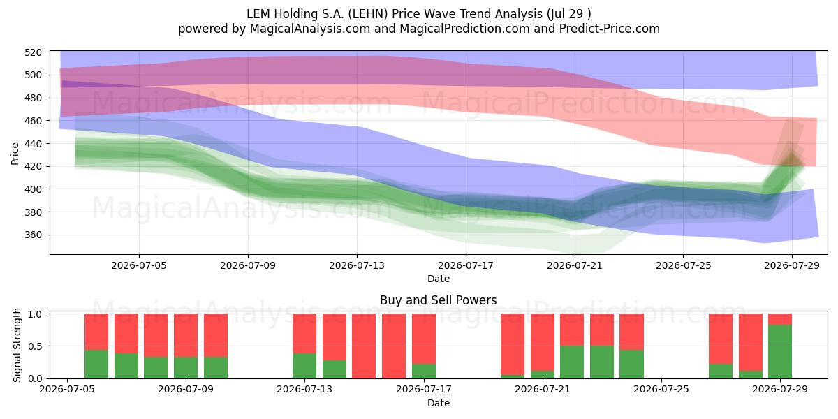  LEM Holding S.A. (LEHN) Support and Resistance area (28 Jul) 