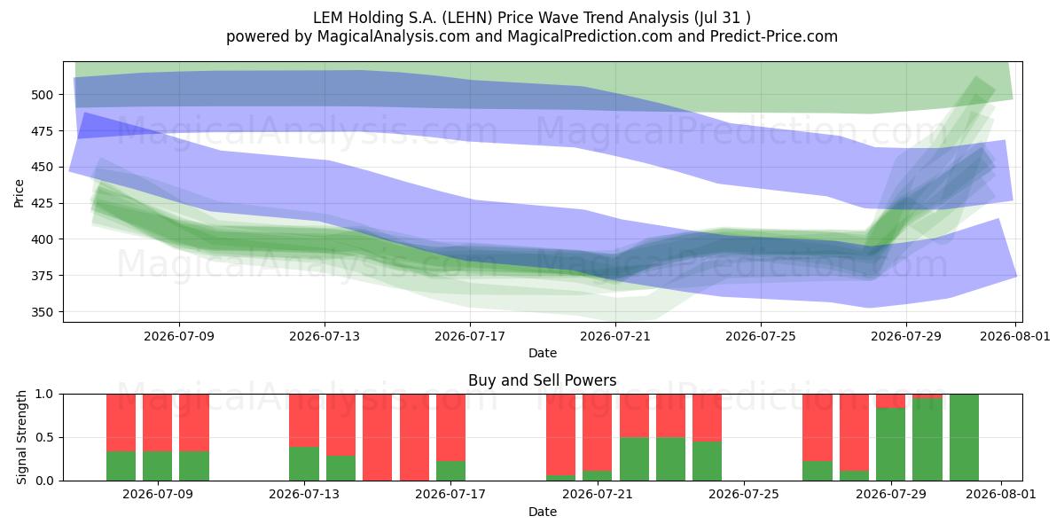  LEM Holding S.A. (LEHN) Support and Resistance area (30 Jul) 