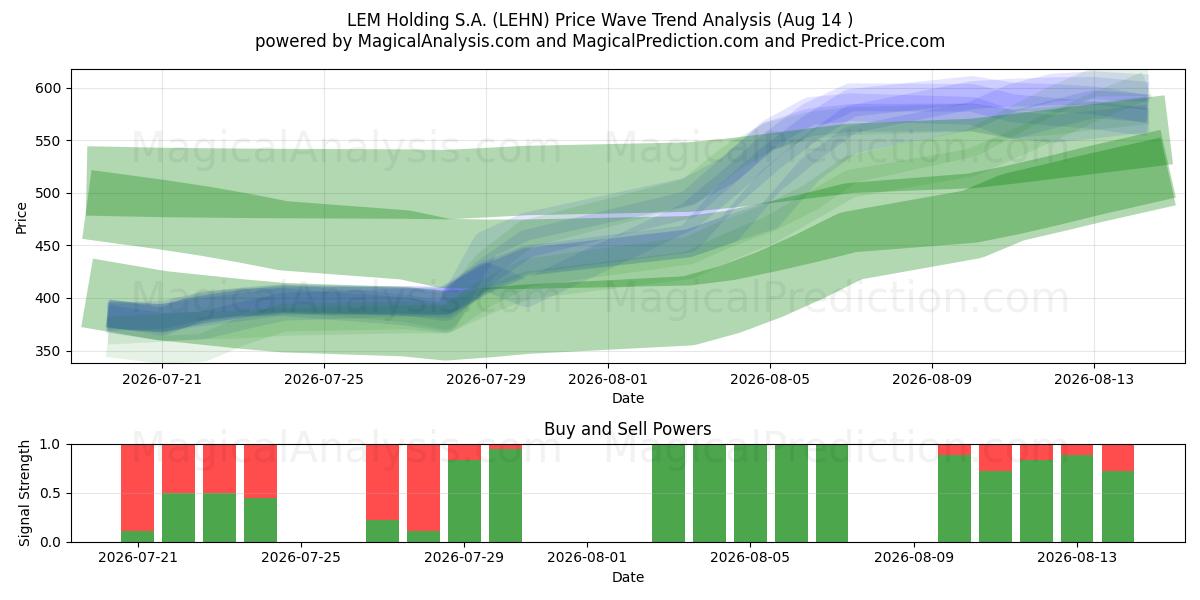  LEM Holding S.A. (LEHN) Support and Resistance area (13 Aug) 