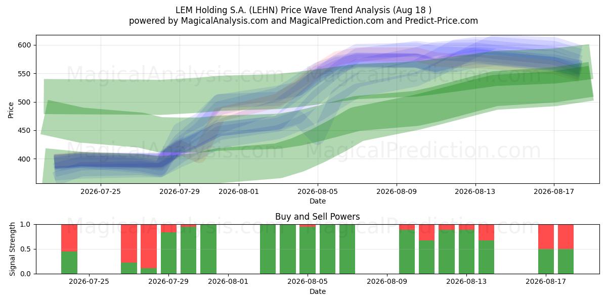 LEM Holding S.A. (LEHN) Support and Resistance area (14 Aug) 