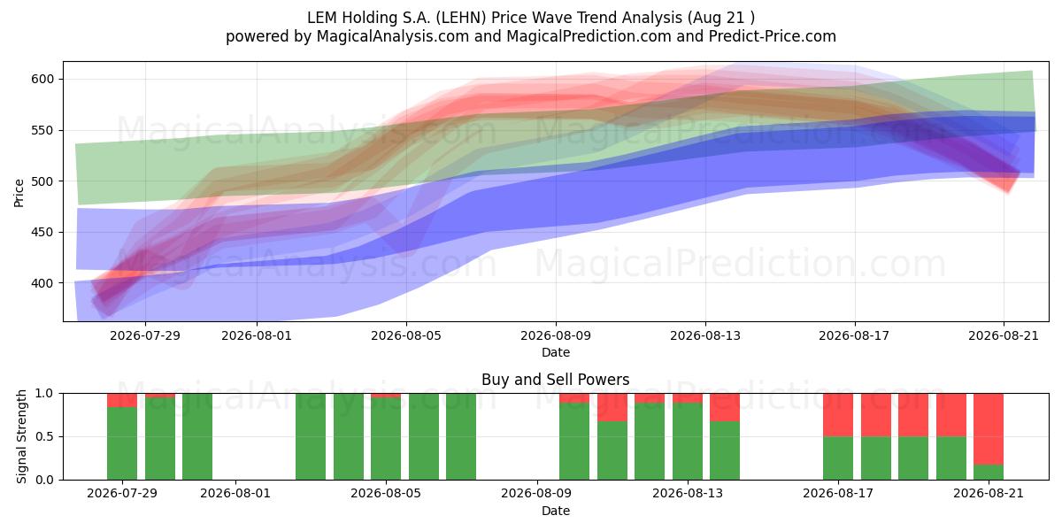  LEM Holding S.A. (LEHN) Support and Resistance area (18 Aug) 