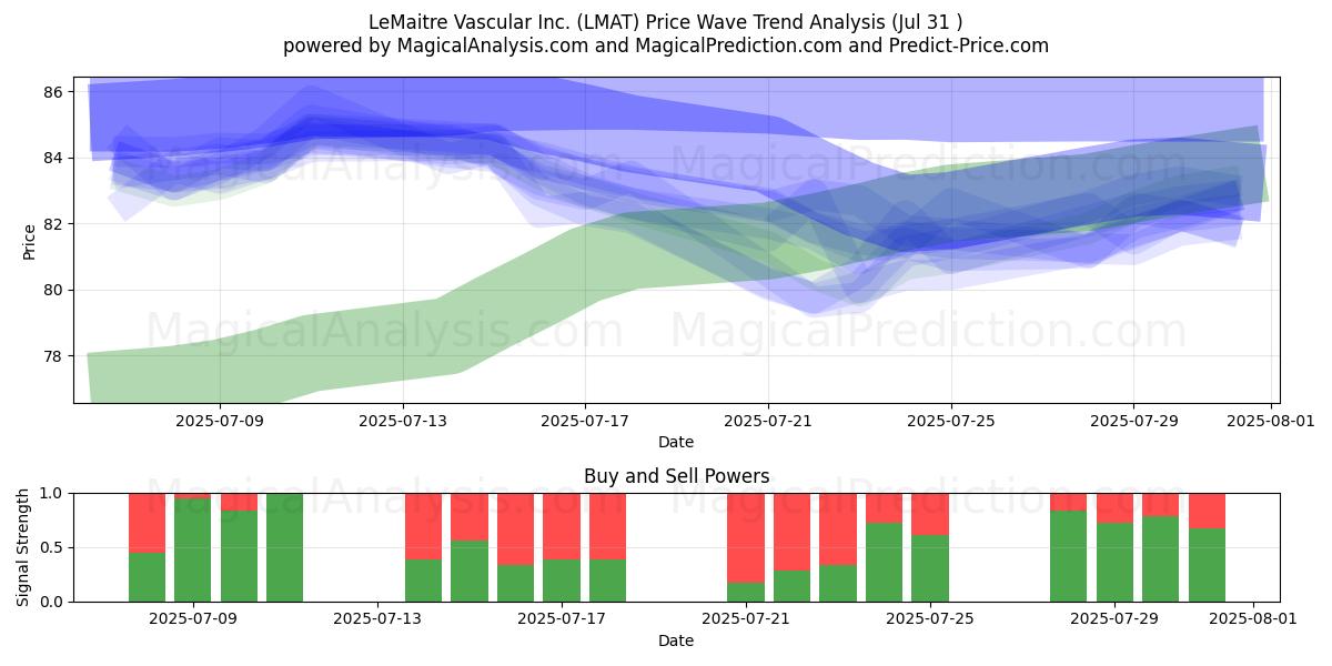  LeMaitre Vascular Inc. (LMAT) Support and Resistance area (30 Jul) 