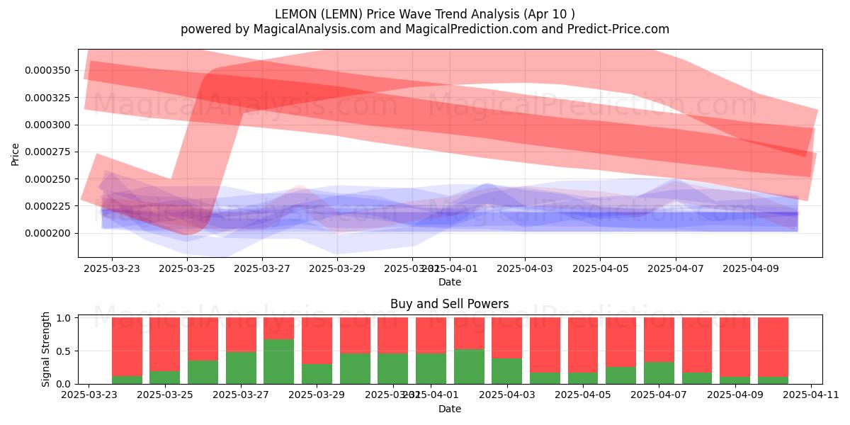  CITRON (LEMN) Support and Resistance area (10 Apr) 