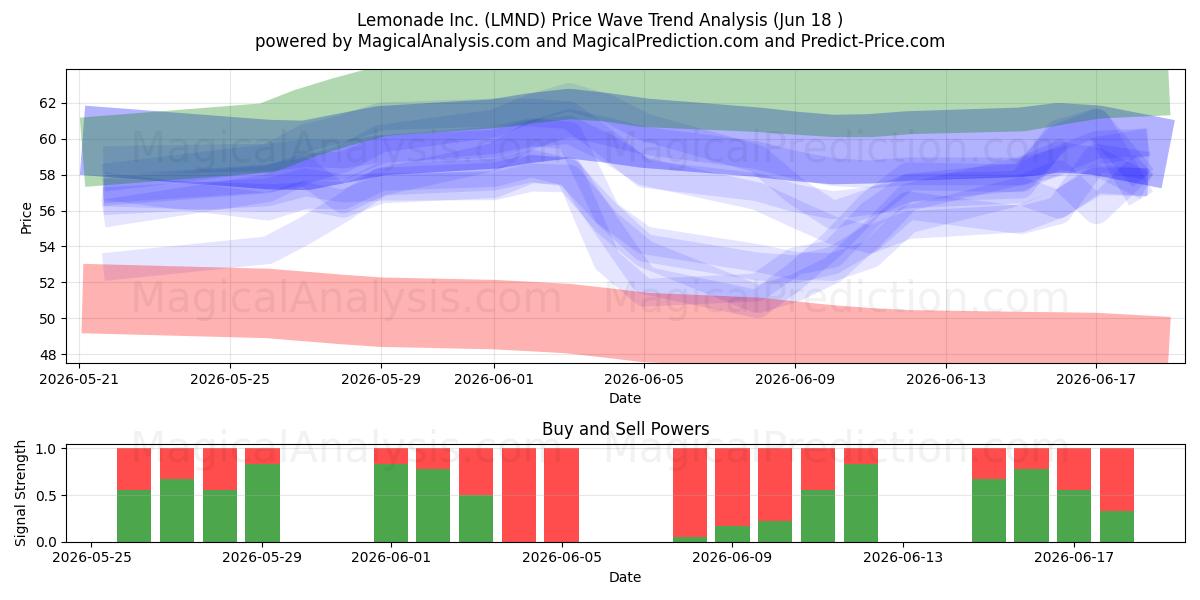  Lemonade Inc. (LMND) Support and Resistance area (11 Jun) 