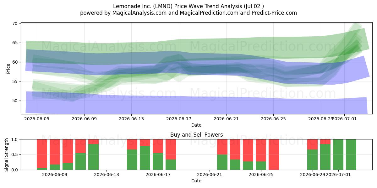  Lemonade Inc. (LMND) Support and Resistance area (01 Jul) 