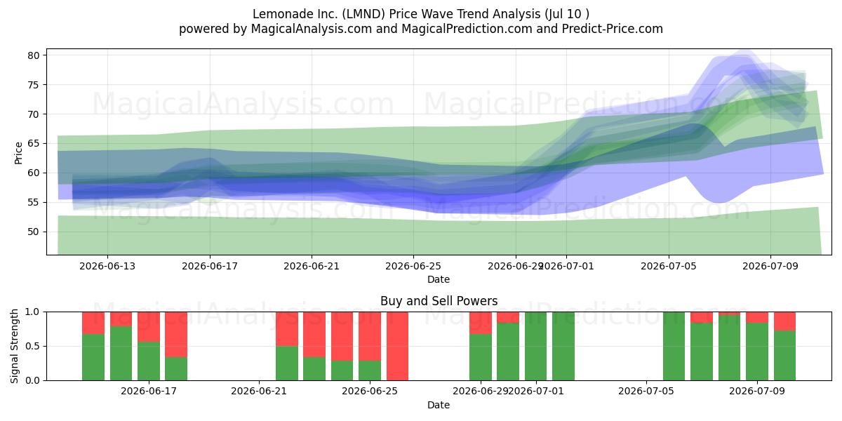  Lemonade Inc. (LMND) Support and Resistance area (09 Jul) 