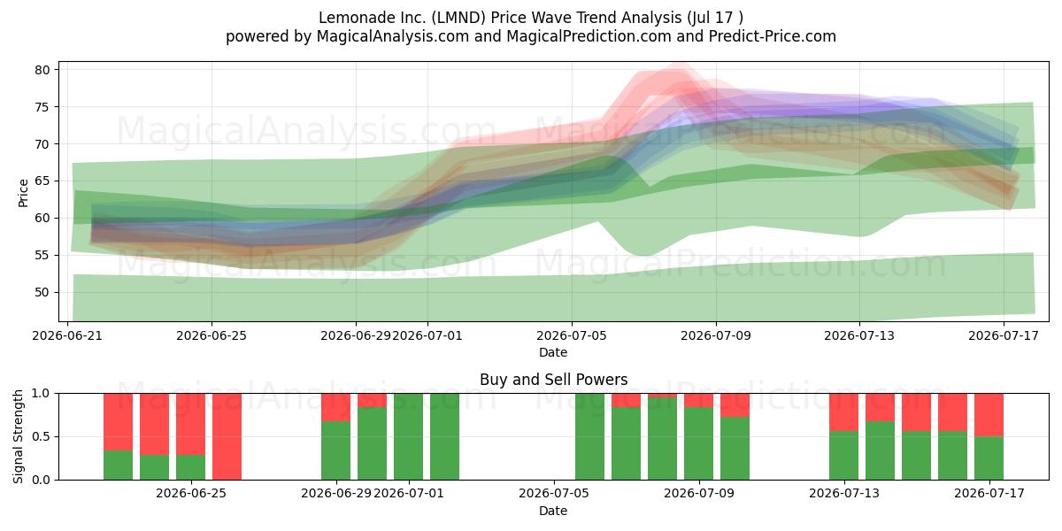  Lemonade Inc. (LMND) Support and Resistance area (16 Jul) 