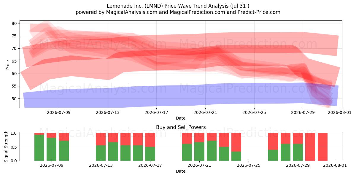  Lemonade Inc. (LMND) Support and Resistance area (30 Jul) 