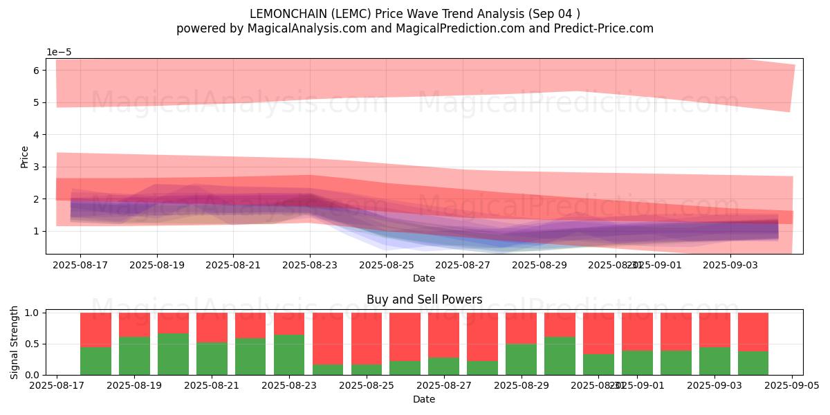  LEMONCHAIN (LEMC) Support and Resistance area (03 Sep) 