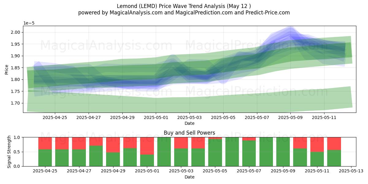  Lemond (LEMD) Support and Resistance area (12 May) 