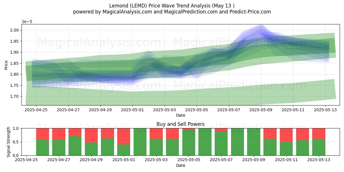  Lemond (LEMD) Support and Resistance area (13 May) 