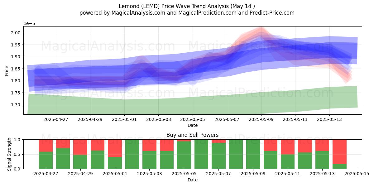  ليموند (LEMD) Support and Resistance area (14 May) 
