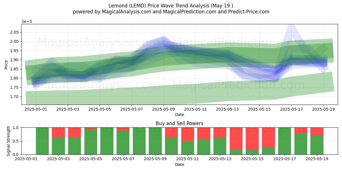  नींबू (LEMD) Support and Resistance area (19 May) 