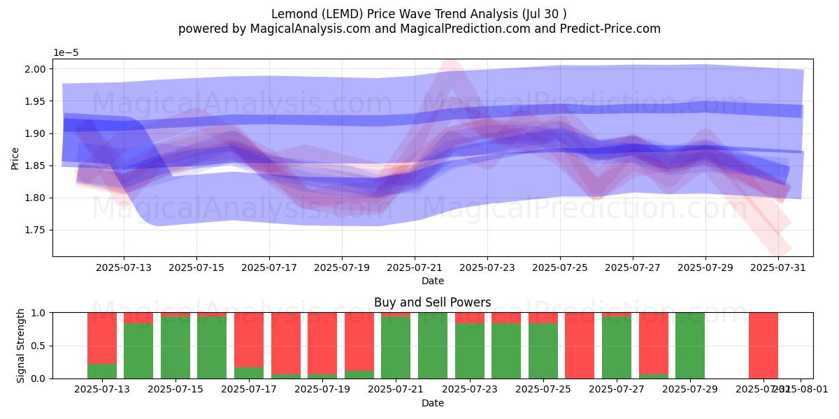  limón (LEMD) Support and Resistance area (28 Jul) 