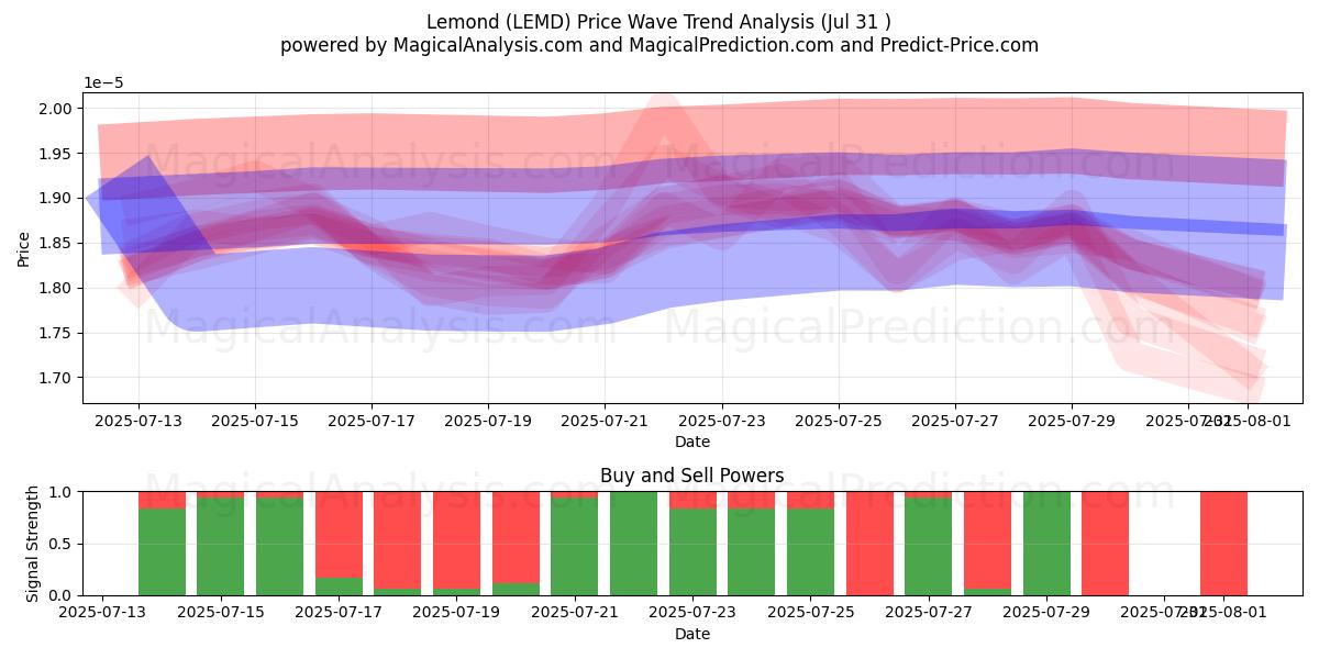  नींबू (LEMD) Support and Resistance area (29 Jul) 