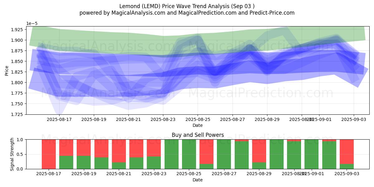  limón (LEMD) Support and Resistance area (30 Aug) 