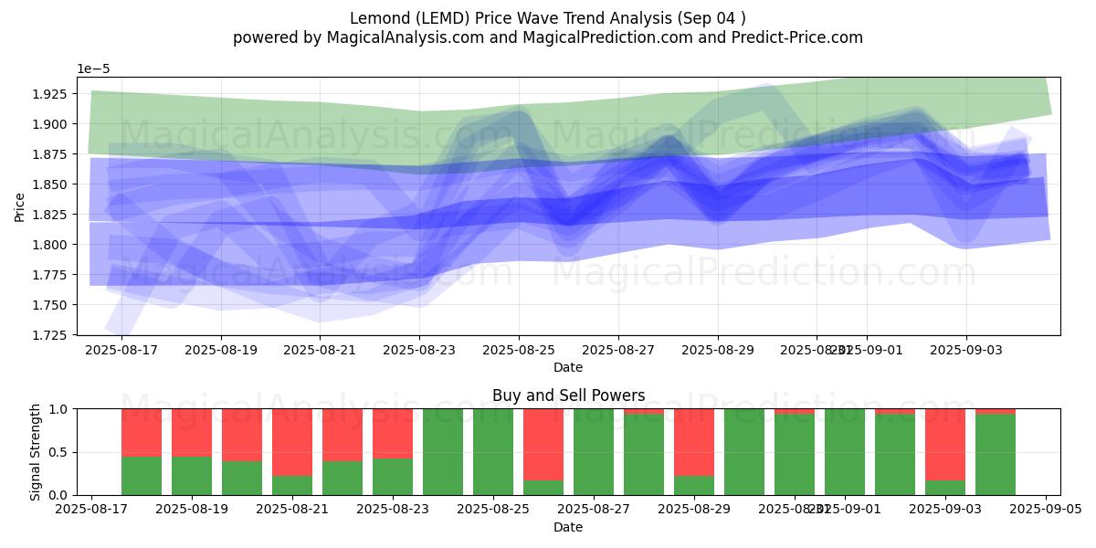  नींबू (LEMD) Support and Resistance area (02 Sep) 