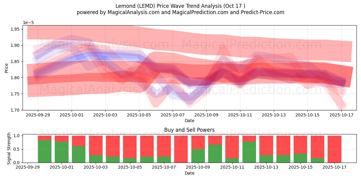 नींबू (LEMD) Support and Resistance area (16 Oct) नींबू (LEMD) Support and Resistance area (16 Oct)