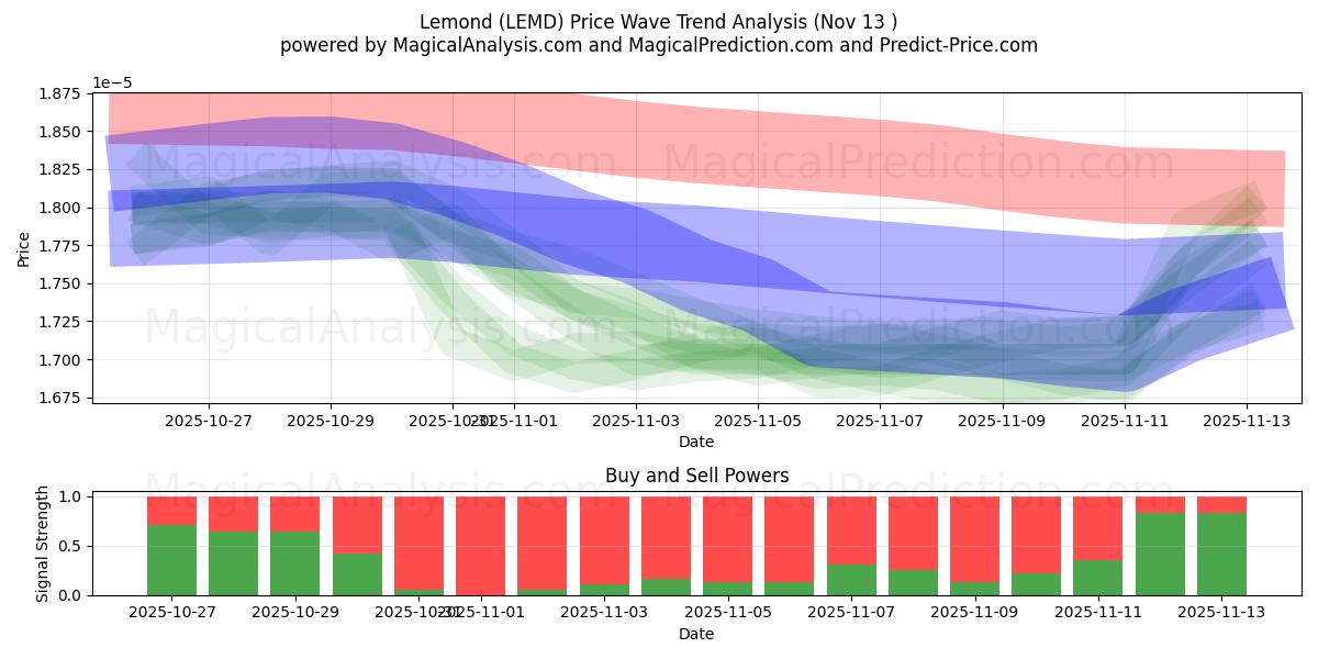  limon (LEMD) Support and Resistance area (12 Nov) 
