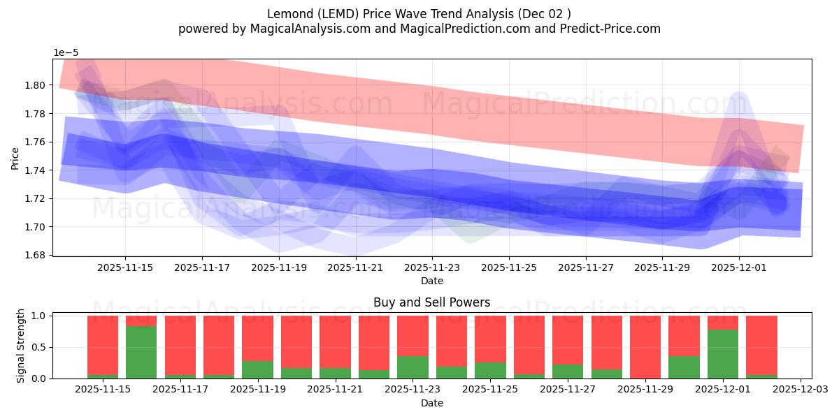  Лимонд (LEMD) Support and Resistance area (01 Dec) 
