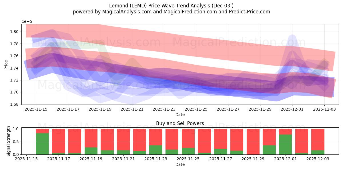  नींबू (LEMD) Support and Resistance area (02 Dec) 
