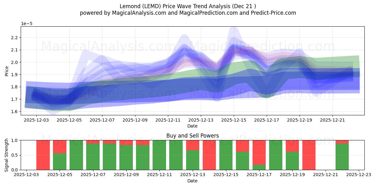  Lemond (LEMD) Support and Resistance area (20 Dec) 