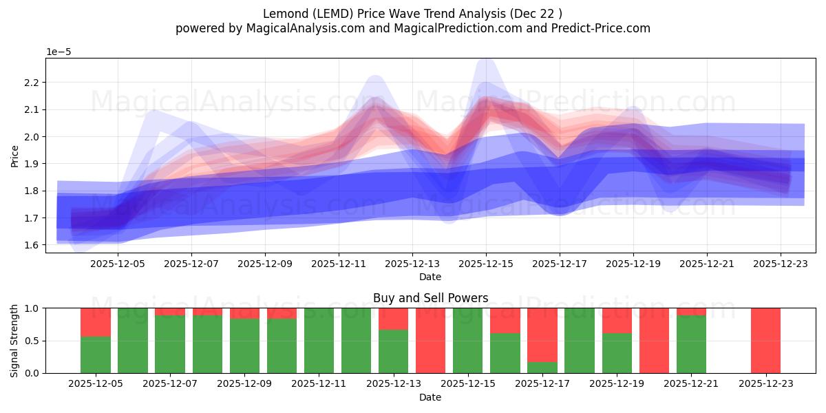  Lemond (LEMD) Support and Resistance area (21 Dec) 