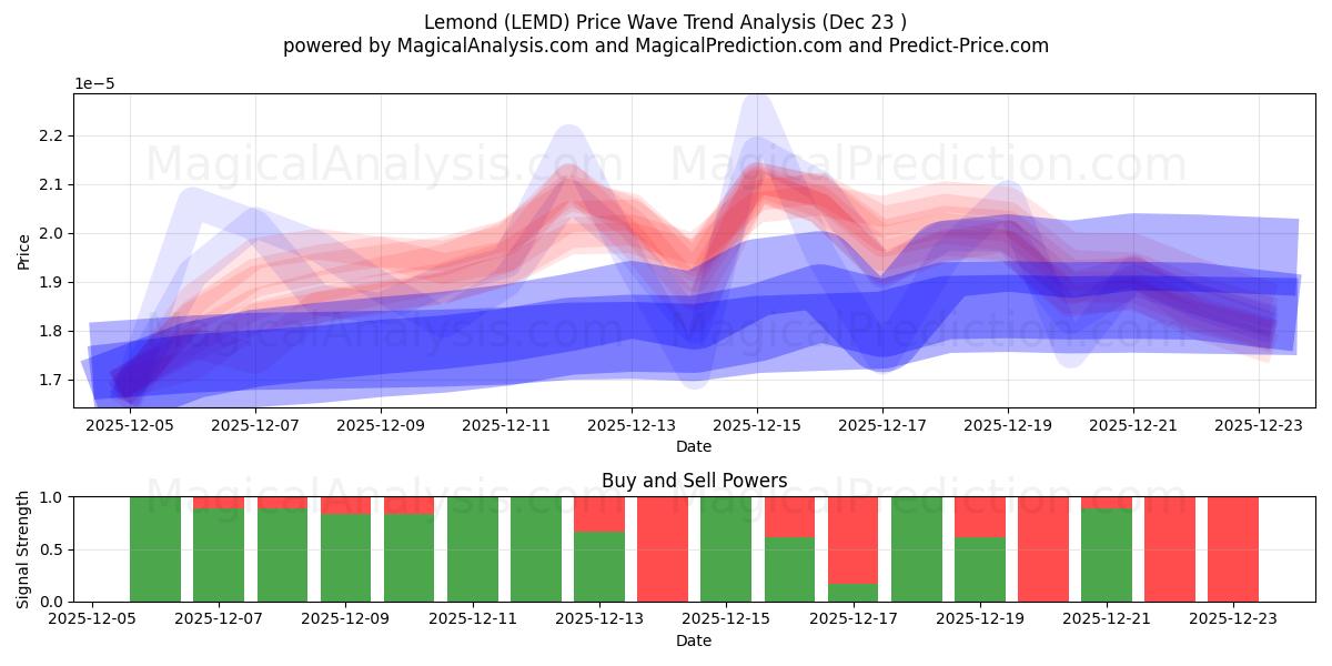  नींबू (LEMD) Support and Resistance area (22 Dec) 