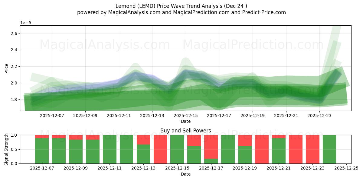  Citroen (LEMD) Support and Resistance area (23 Dec) 