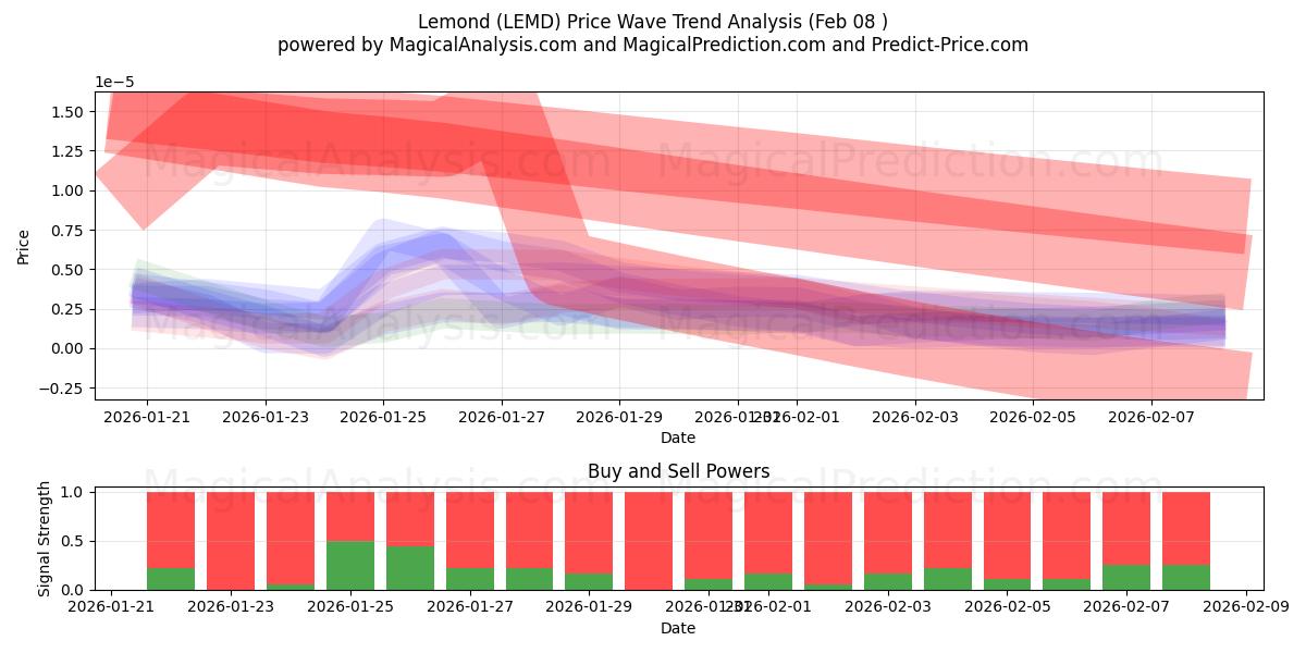  Sitron (LEMD) Support and Resistance area (07 Feb) 