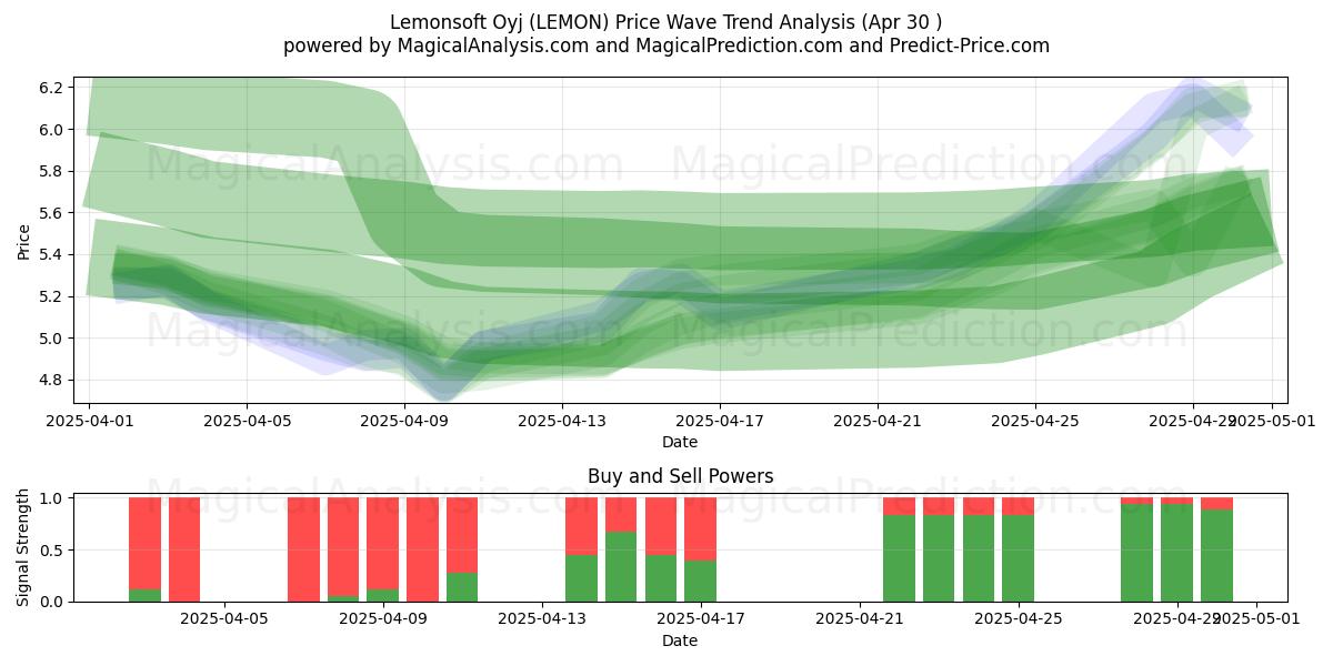  Lemonsoft Oyj (LEMON) Support and Resistance area (26 Apr) 
