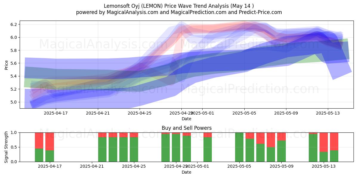  Lemonsoft Oyj (LEMON) Support and Resistance area (14 May) 