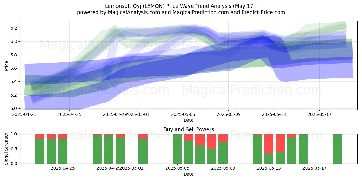  Lemonsoft Oyj (LEMON) Support and Resistance area (17 May) 